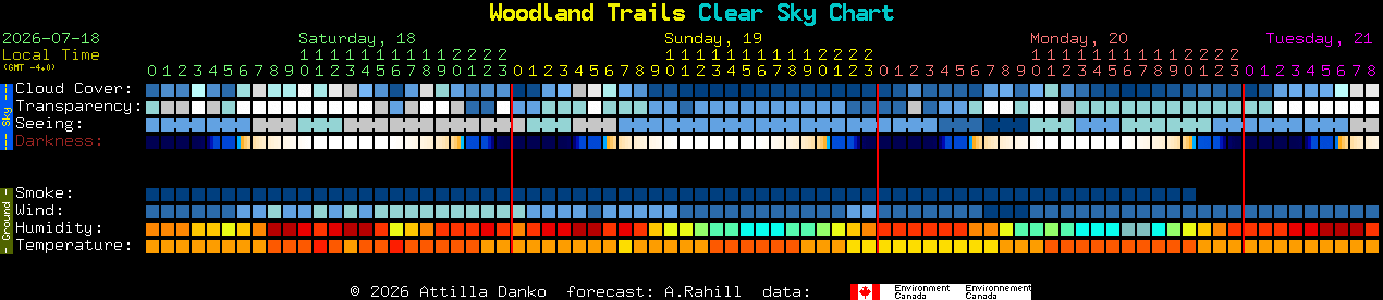 Current forecast for Woodland Trails Clear Sky Chart