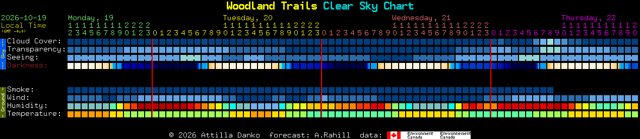 Current forecast for Woodland Trails Clear Sky Chart