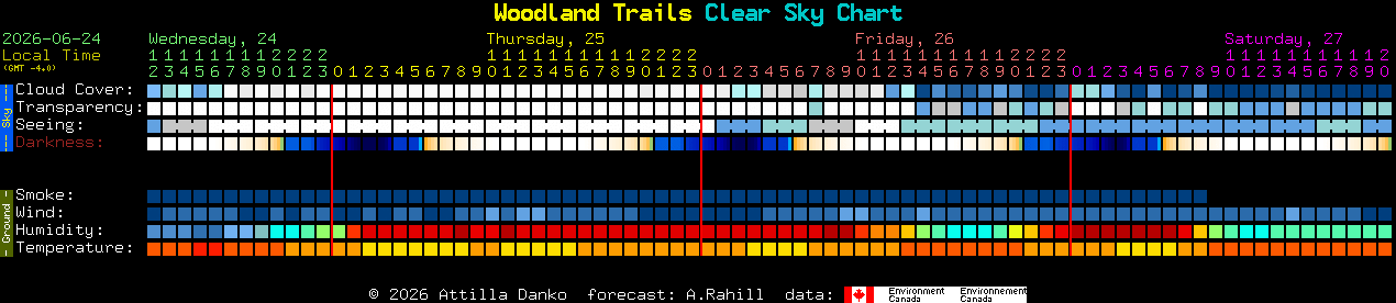 Current forecast for Woodland Trails Clear Sky Chart