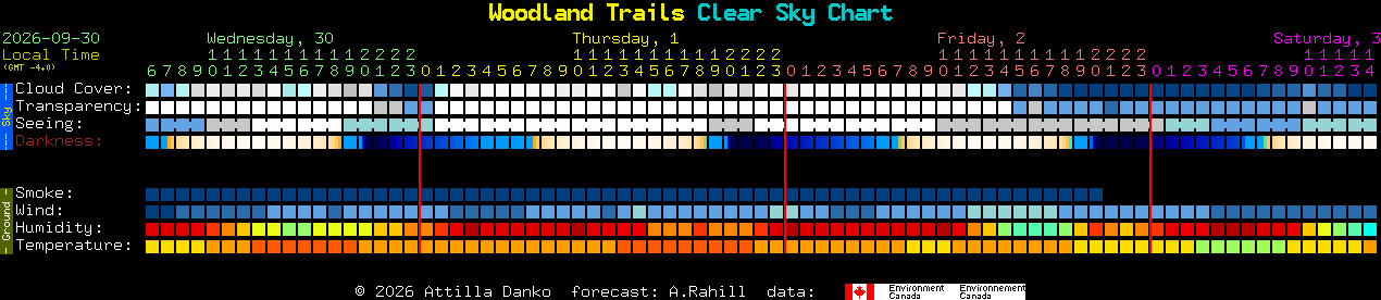 Current forecast for Woodland Trails Clear Sky Chart