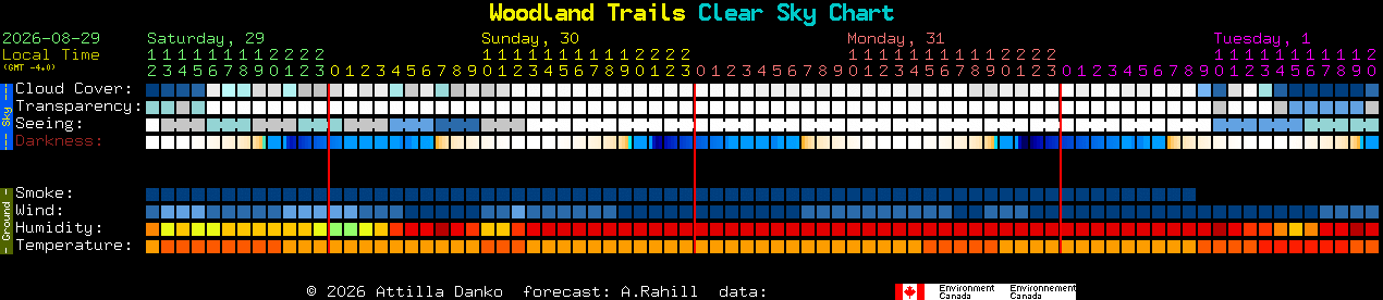 Current forecast for Woodland Trails Clear Sky Chart