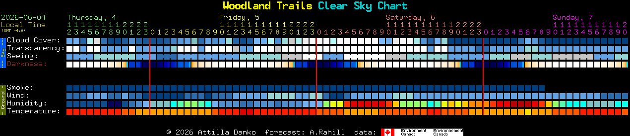 Current forecast for Woodland Trails Clear Sky Chart