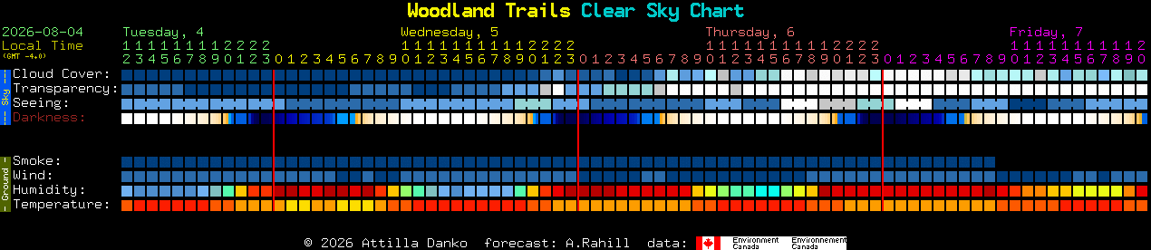 Current forecast for Woodland Trails Clear Sky Chart