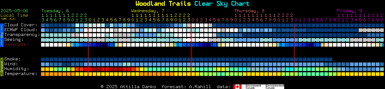 Current forecast for Woodland Trails Clear Sky Chart