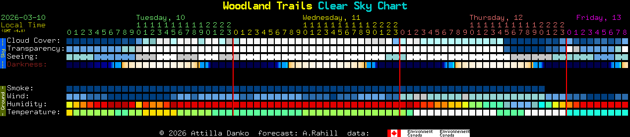 Current forecast for Woodland Trails Clear Sky Chart