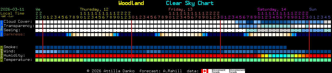 Current forecast for Woodland Clear Sky Chart
