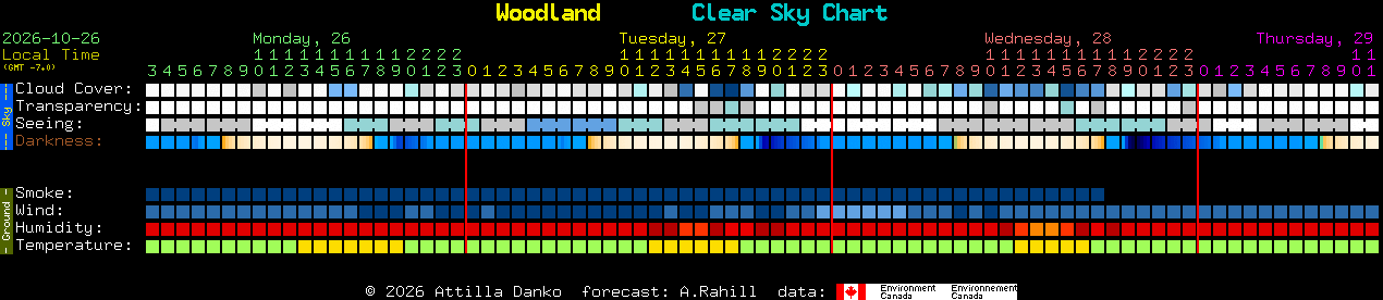 Current forecast for Woodland Clear Sky Chart