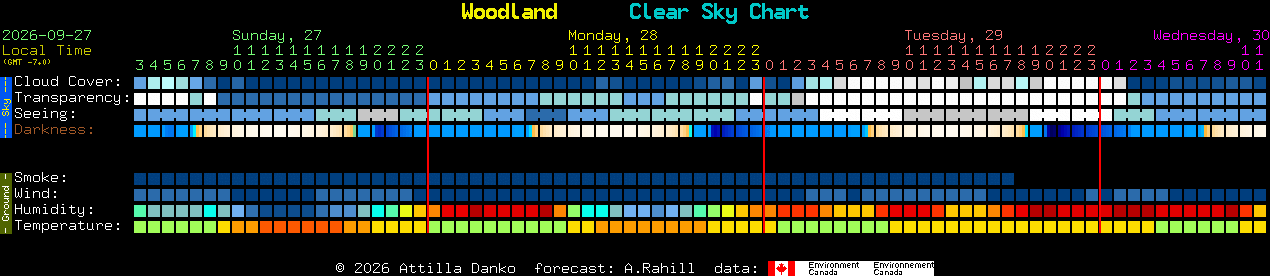 Current forecast for Woodland Clear Sky Chart