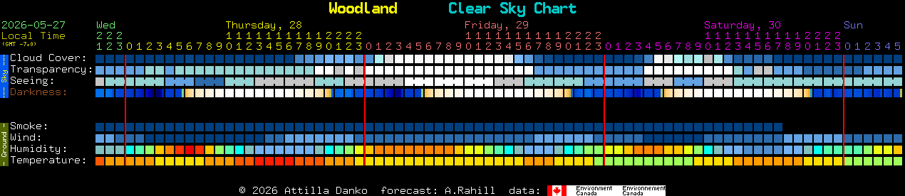 Current forecast for Woodland Clear Sky Chart