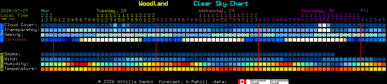 Current forecast for Woodland Clear Sky Chart