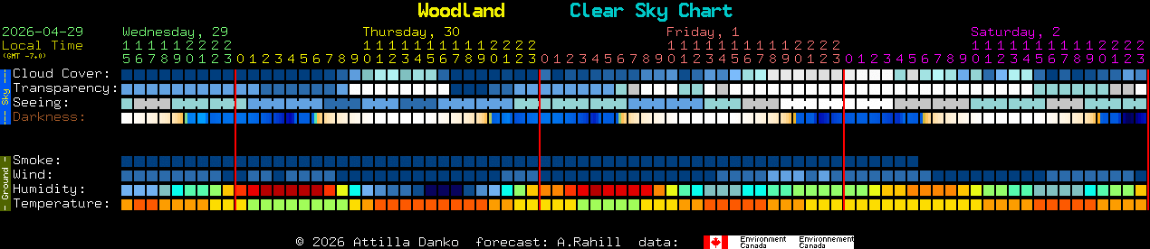 Current forecast for Woodland Clear Sky Chart