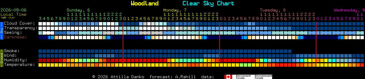 Current forecast for Woodland Clear Sky Chart