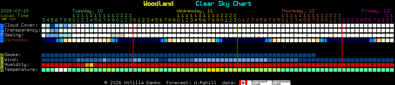Current forecast for Woodland Clear Sky Chart