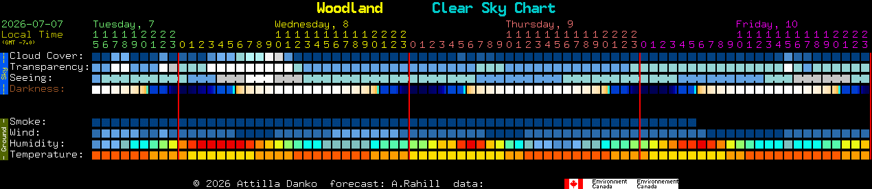 Current forecast for Woodland Clear Sky Chart