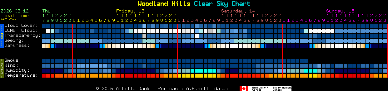 Current forecast for Woodland Hills Clear Sky Chart