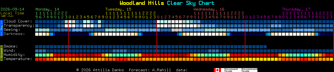 Current forecast for Woodland Hills Clear Sky Chart