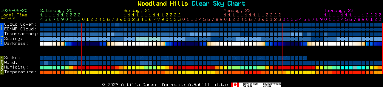 Current forecast for Woodland Hills Clear Sky Chart
