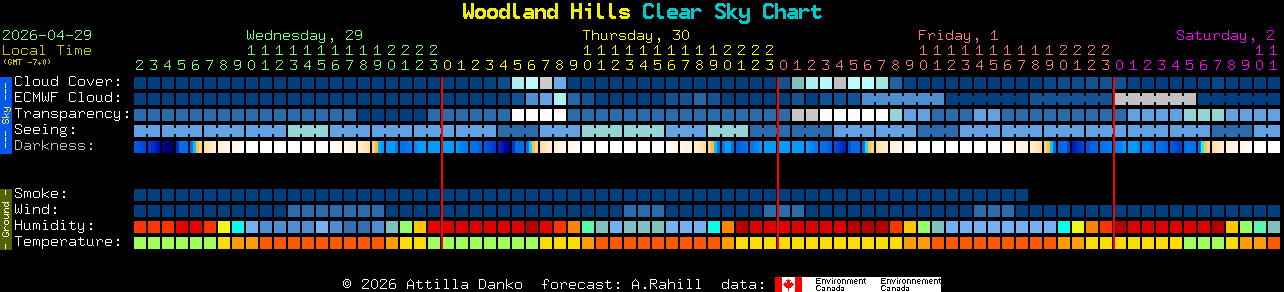 Current forecast for Woodland Hills Clear Sky Chart