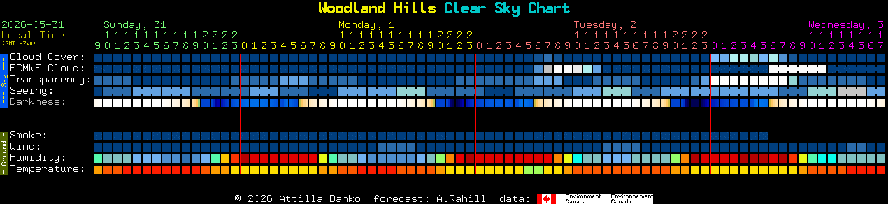 Current forecast for Woodland Hills Clear Sky Chart