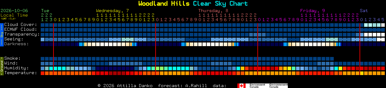 Current forecast for Woodland Hills Clear Sky Chart