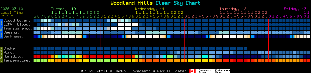 Current forecast for Woodland Hills Clear Sky Chart