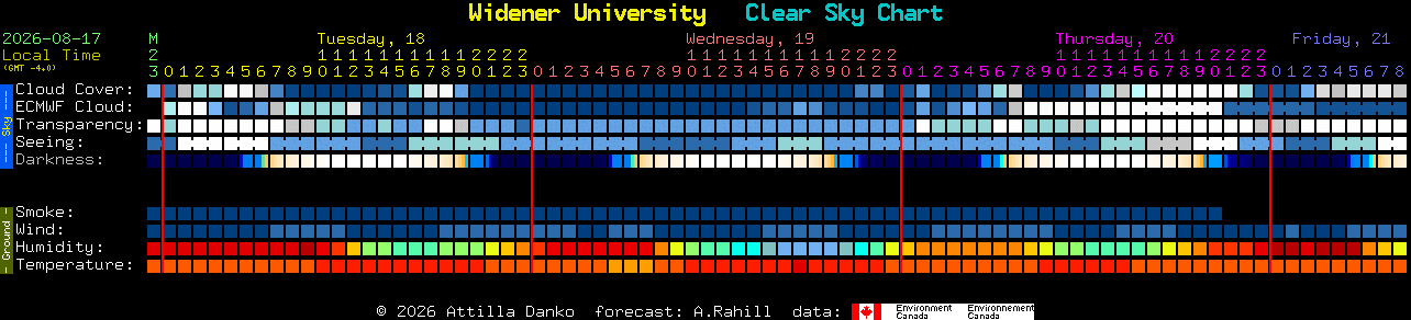 Current forecast for Widener University Clear Sky Chart