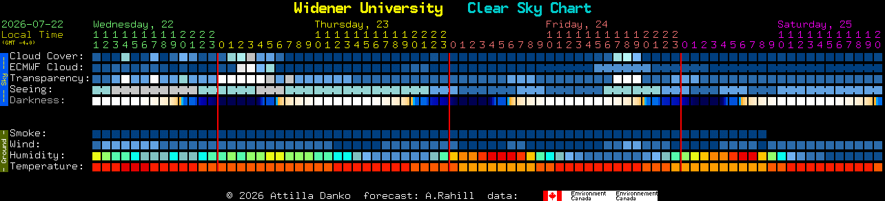 Current forecast for Widener University Clear Sky Chart