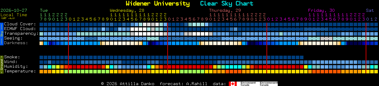 Current forecast for Widener University Clear Sky Chart