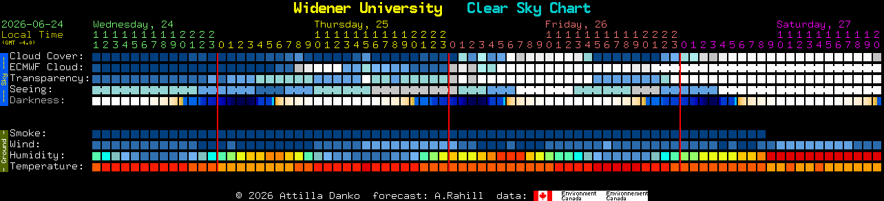 Current forecast for Widener University Clear Sky Chart