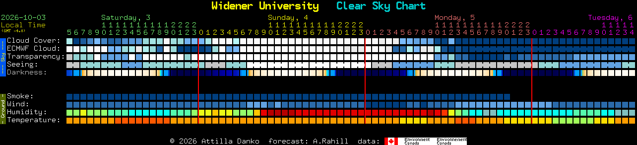Current forecast for Widener University Clear Sky Chart