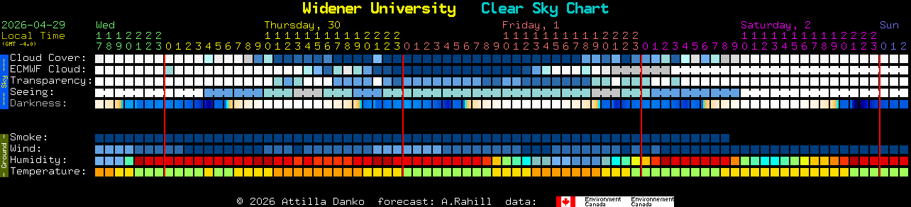 Current forecast for Widener University Clear Sky Chart
