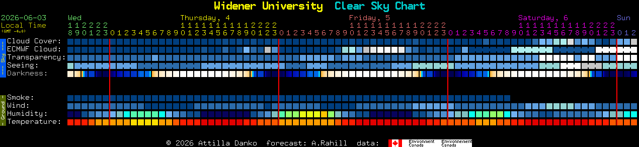 Current forecast for Widener University Clear Sky Chart