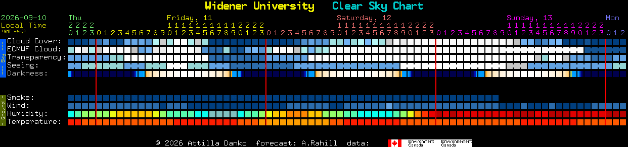 Current forecast for Widener University Clear Sky Chart