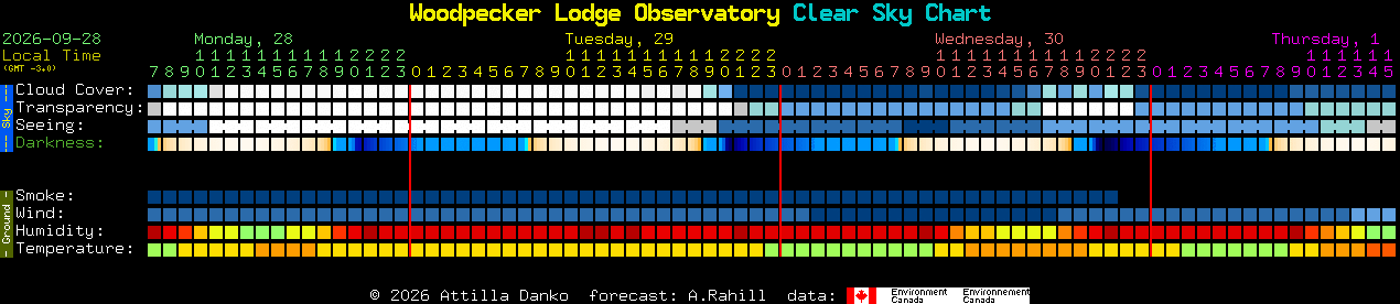Current forecast for Woodpecker Lodge Observatory Clear Sky Chart