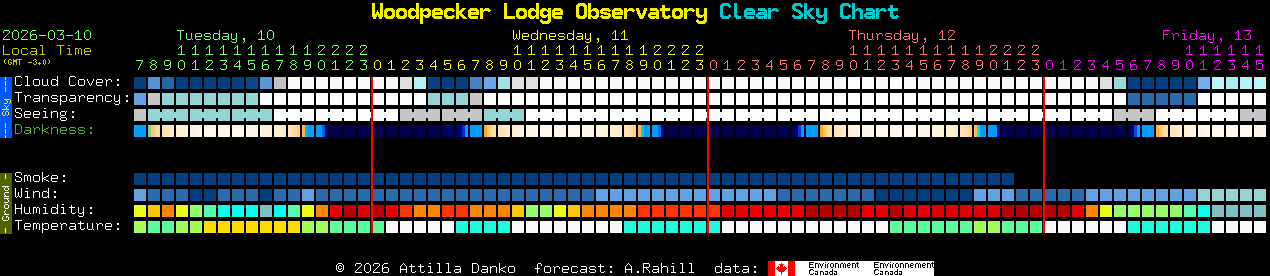 Current forecast for Woodpecker Lodge Observatory Clear Sky Chart