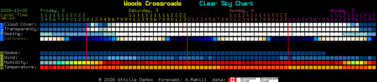 Current forecast for Woods Crossroads Clear Sky Chart
