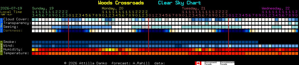 Current forecast for Woods Crossroads Clear Sky Chart