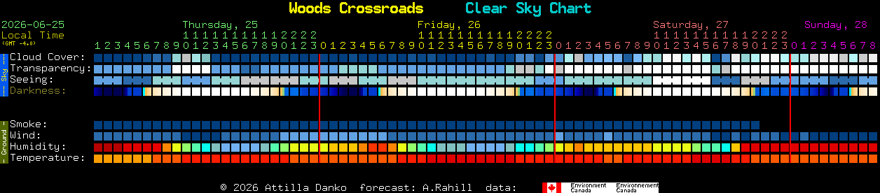 Current forecast for Woods Crossroads Clear Sky Chart