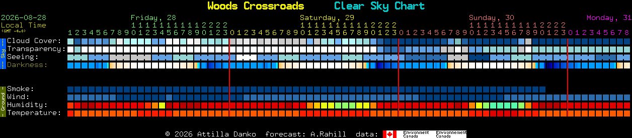 Current forecast for Woods Crossroads Clear Sky Chart