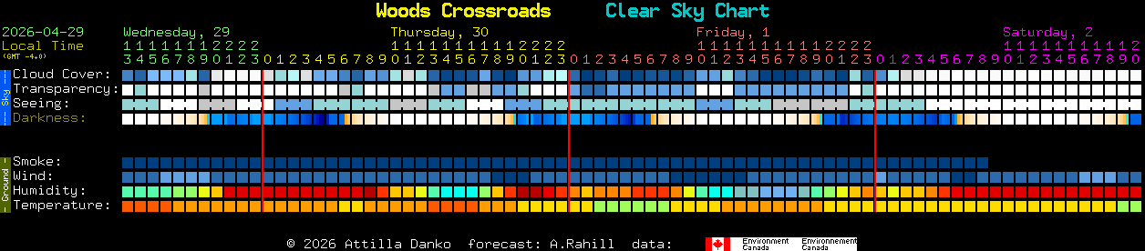 Current forecast for Woods Crossroads Clear Sky Chart