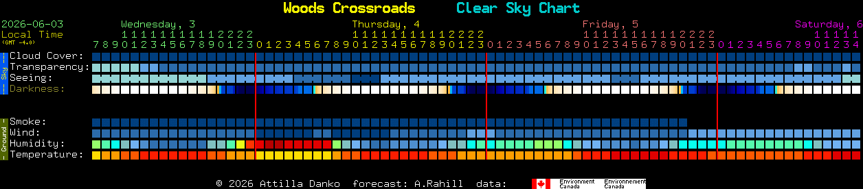Current forecast for Woods Crossroads Clear Sky Chart