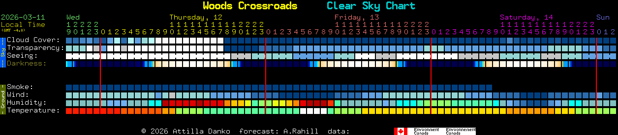Current forecast for Woods Crossroads Clear Sky Chart