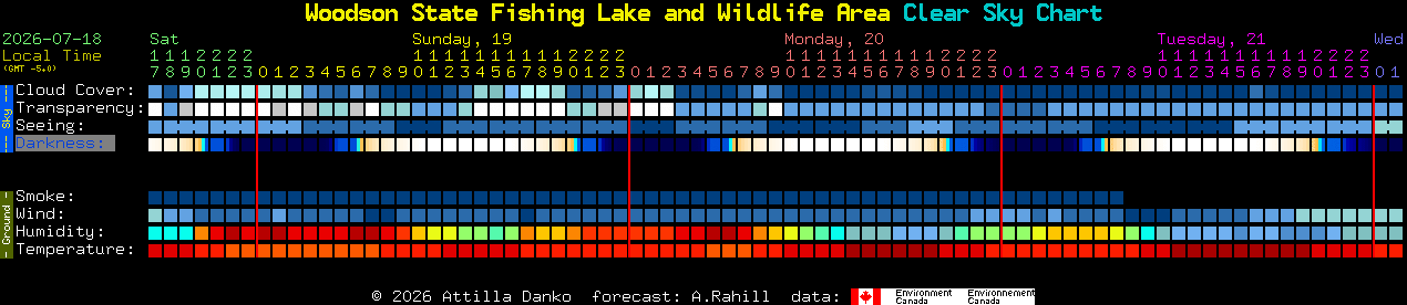 Current forecast for Woodson State Fishing Lake and Wildlife Area Clear Sky Chart