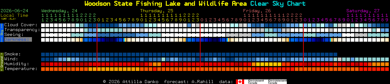 Current forecast for Woodson State Fishing Lake and Wildlife Area Clear Sky Chart