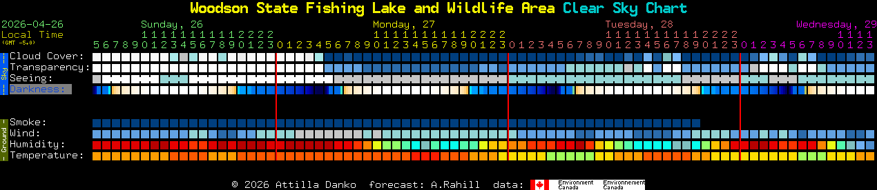 Current forecast for Woodson State Fishing Lake and Wildlife Area Clear Sky Chart