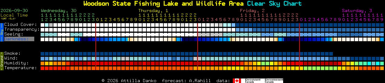 Current forecast for Woodson State Fishing Lake and Wildlife Area Clear Sky Chart