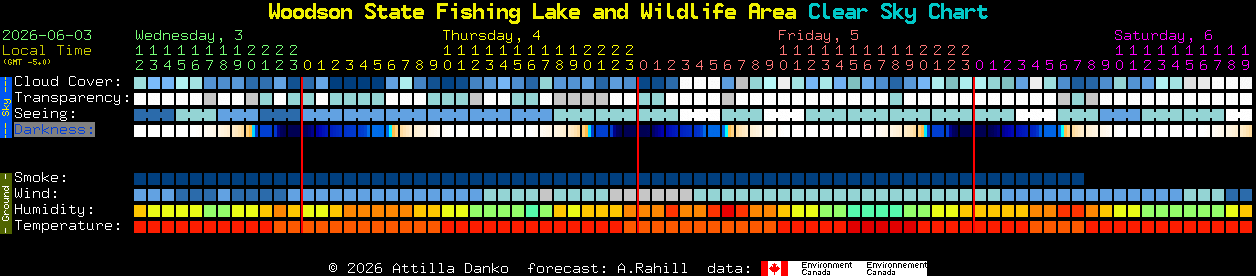 Current forecast for Woodson State Fishing Lake and Wildlife Area Clear Sky Chart
