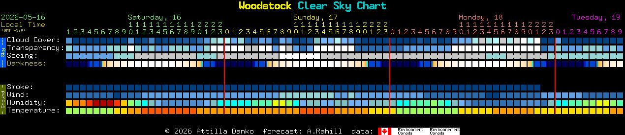 Current forecast for Woodstock Clear Sky Chart