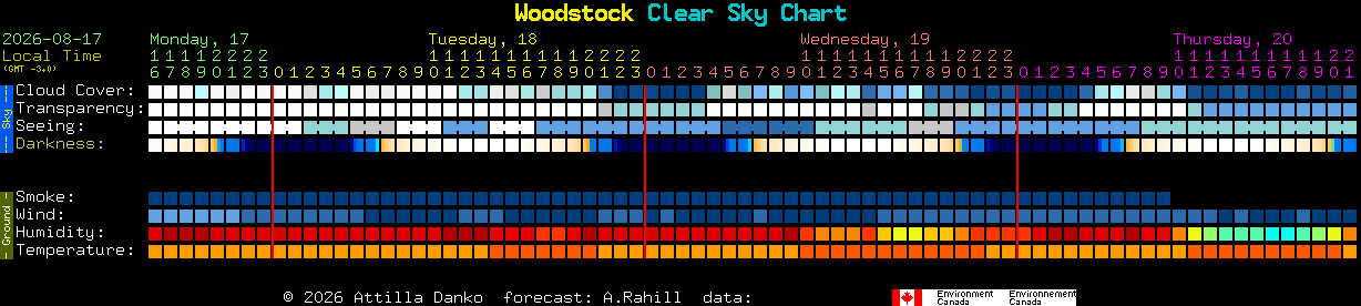 Current forecast for Woodstock Clear Sky Chart