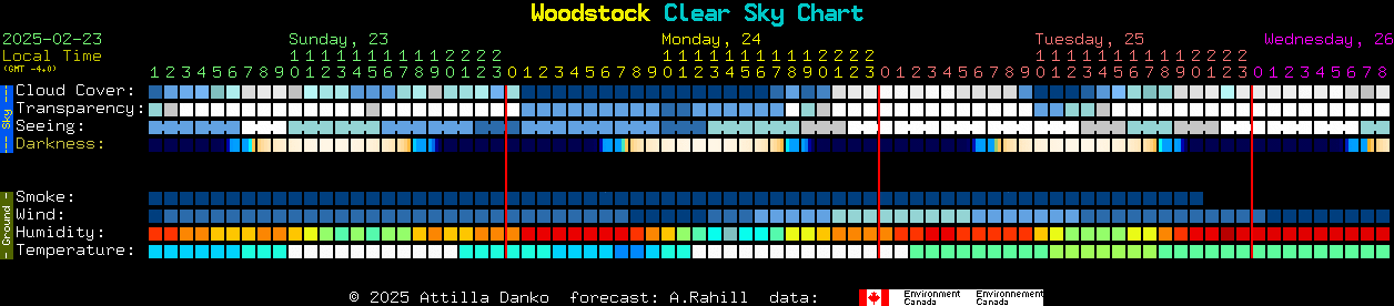 Current forecast for Woodstock Clear Sky Chart